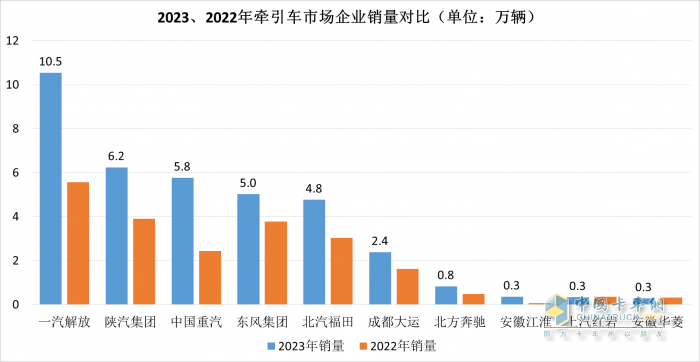 2023中重卡銷量重返百萬輛，誰是中重卡市場“大贏家”？