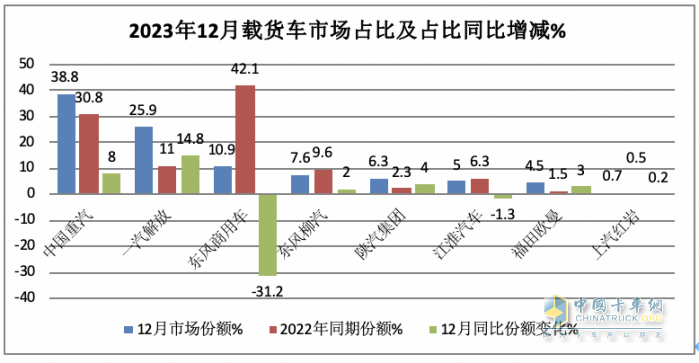 2023年載貨車：累銷14.8萬(wàn)輛降2%， 東商奪冠，解放\重汽分列二三；陜汽領(lǐng)漲