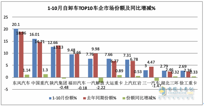 10月重型自卸車終端：微增4% 重汽/東風(fēng)爭第一，陜汽第三且領(lǐng)漲