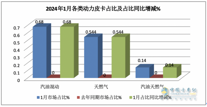 1月皮卡終端：實(shí)銷2.6萬(wàn)輛增5%，長(zhǎng)城領(lǐng)跑，江鈴緊跟；吉利雷達(dá)暴漲