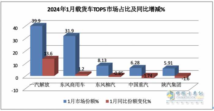 1月載貨車：銷2.3萬(wàn)輛同環(huán)比雙大漲獲“開門紅”； 解放\東商\柳汽居前 三 解放暴增近6倍領(lǐng)漲