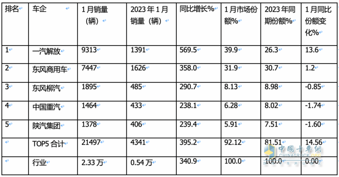 1月載貨車：銷2.3萬(wàn)輛同環(huán)比雙大漲獲“開門紅”； 解放\東商\柳汽居前 三 解放暴增近6倍領(lǐng)漲