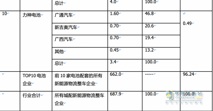 2月城配物流車配套電池裝機(jī)：TOP10排名生變！