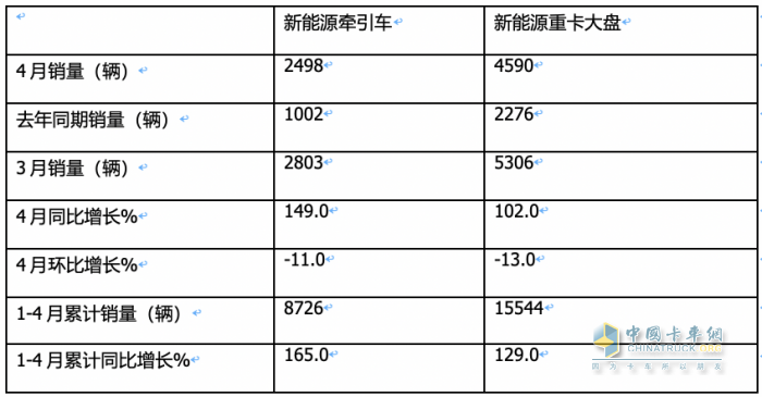 4月新能源牽引車(chē)：銷(xiāo)2498輛漲1.5倍創(chuàng)新高，三一\徐工\陜汽居前三，江淮領(lǐng)漲