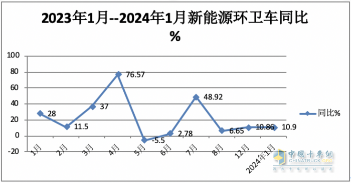 1月新能源環(huán)衛(wèi)車：實銷590輛增10.9%；宇通\盈峰環(huán)境居冠亞軍；宇通領(lǐng)漲領(lǐng)跑
