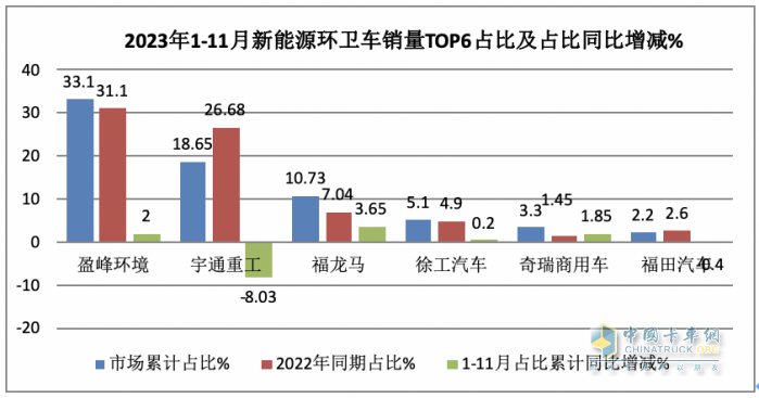 前11月新能源環(huán)衛(wèi)車：實銷5452輛增31.41%；盈峰環(huán)境\宇通\福龍馬居前三；福龍馬領(lǐng)漲