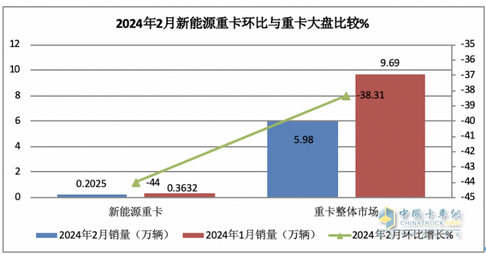 2024年2月新能源重卡: 銷2025輛增70%，三一\重汽爭(zhēng)霸 福田領(lǐng)漲！