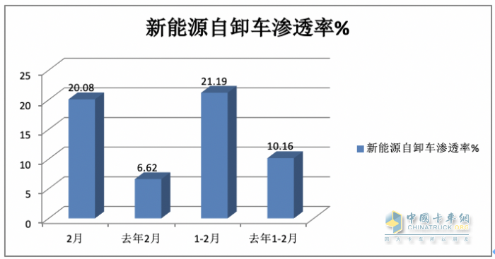 2月新能源自卸車：創(chuàng)史上同期新高，重汽奪冠，三一\陜汽分列二三