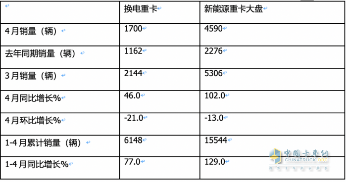 4月?lián)Q電重卡：銷1700輛同比增環(huán)比降 ， 徐工\遠(yuǎn)程\三一居前三，江淮領(lǐng)漲
