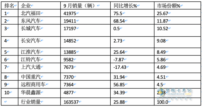 2023年9月輕卡市場特點：同環(huán)比雙增“小金九”來臨？ 福田、東風(fēng)、長城居前三
