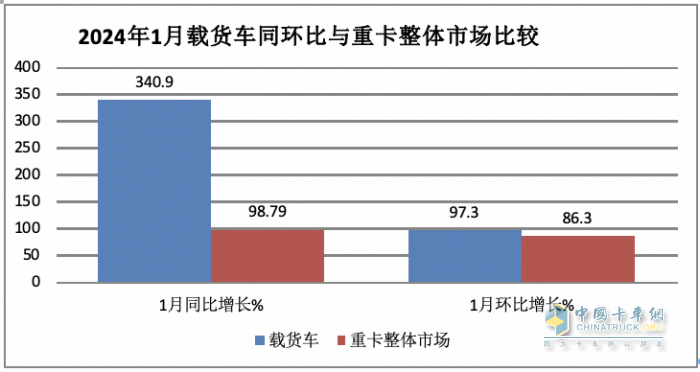 1月載貨車：銷2.3萬(wàn)輛同環(huán)比雙大漲獲“開門紅”； 解放\東商\柳汽居前 三 解放暴增近6倍領(lǐng)漲