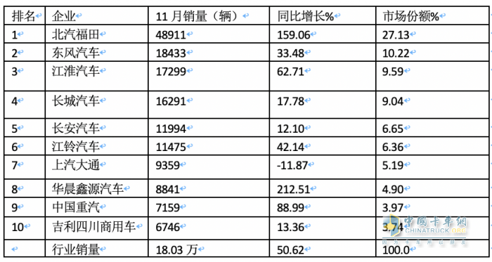 2023年11月輕卡市場(chǎng)特點(diǎn)簡(jiǎn)析：同環(huán)比“雙增”， 福田\東風(fēng)\江淮居前三 鑫源領(lǐng)漲?