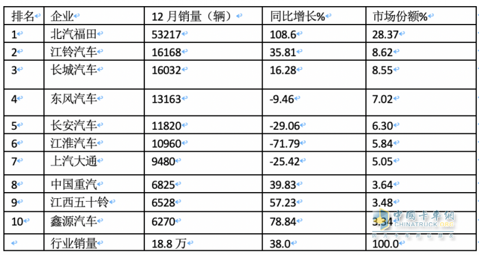 2023年輕卡:累銷189.5萬(wàn)輛增17% 福田霸榜，長(zhǎng)城\東風(fēng)分別列二三