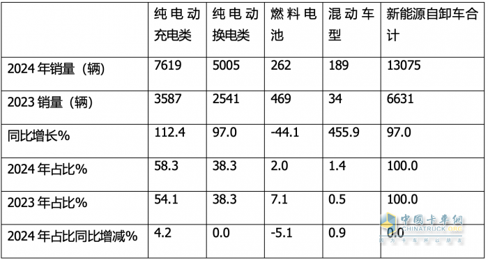 12月新能源自卸車：  銷1512輛同環(huán)比雙增！徐工\\三一\\重汽居前三，福田領(lǐng)漲