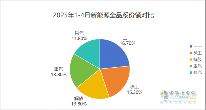 26.9% 市占率穩(wěn)坐頭把交椅！1-4 月商用車市場(chǎng) “五強(qiáng)爭(zhēng)霸” 誰在領(lǐng)跑？