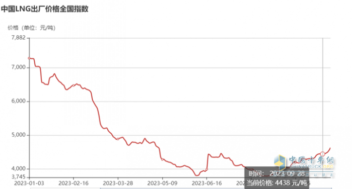 2023年9月燃氣重卡終端市場特點：暴漲7.43倍銷量創(chuàng)新高，解放奪冠 重汽、東風爭第二