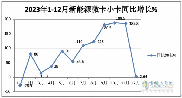 2023年新能源微卡\小卡：同比“11連漲“，開啟高速增長(zhǎng)模式
