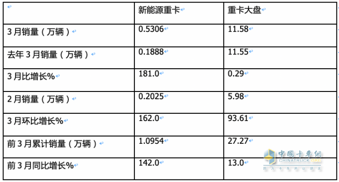 3月新能源重卡: 銷5306輛增181%創(chuàng)新高， 徐工\三一\重汽居前三 江淮領(lǐng)漲