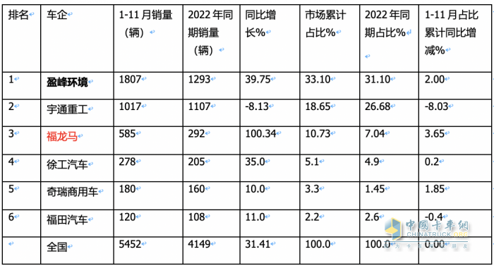 前11月新能源環(huán)衛(wèi)車：實銷5452輛增31.41%；盈峰環(huán)境\宇通\福龍馬居前三；福龍馬領(lǐng)漲