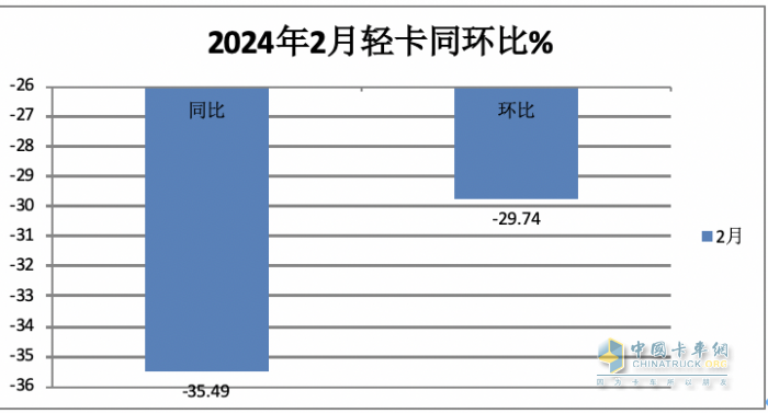 2月輕卡：銷11.4萬輛同環(huán)比”雙跌”，福田/江淮/長安居前三，鑫源領(lǐng)漲