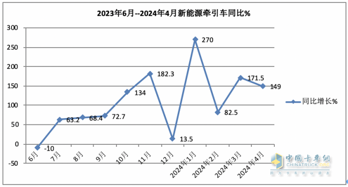 4月新能源牽引車(chē)：銷(xiāo)2498輛漲1.5倍創(chuàng)新高，三一\徐工\陜汽居前三，江淮領(lǐng)漲