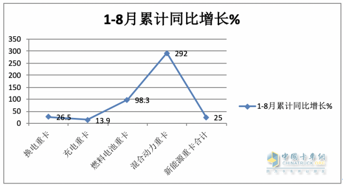 8月?lián)Q電重卡:同環(huán)比“雙增”銷量創(chuàng)新高，陜汽首奪冠，徐工\遠程分列二、三