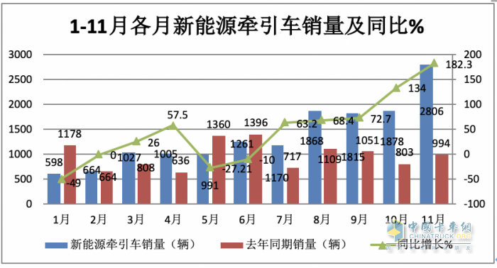 11月新能源牽引車：銷量及同比均創(chuàng)新高，徐工\宇通\東風(fēng)居前三，解放領(lǐng)漲