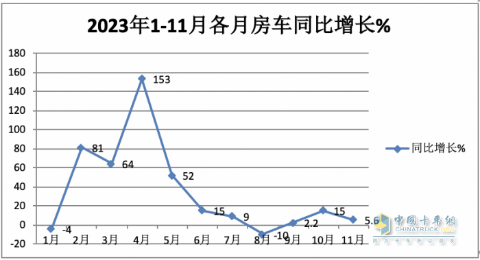 2023年11月房車：銷售887輛增5.6%；大通、威特爾芬、宇通居前三