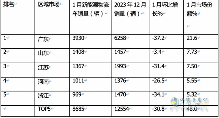 1月城配新能源物流車：遠(yuǎn)程\瑞馳\福田居前三 銷量TOP10城市花落誰(shuí)家？