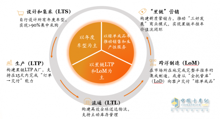 中集車輛2024年報(bào)出爐：營(yíng)收210億元，經(jīng)營(yíng)性凈利