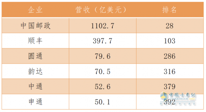 2023年《財(cái)富》中國(guó)500強(qiáng)排行榜發(fā)布，順豐等六家郵政快遞企業(yè)上榜