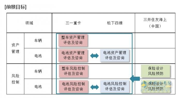 松下四維、三一重卡、三井住友海上（中國）開展新能源電動重卡領域電池資產(chǎn)管理及風險控制合作