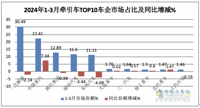 3月牽引車：實銷4.2萬創(chuàng)國六后月度新高，解放\重汽\陜汽居前三