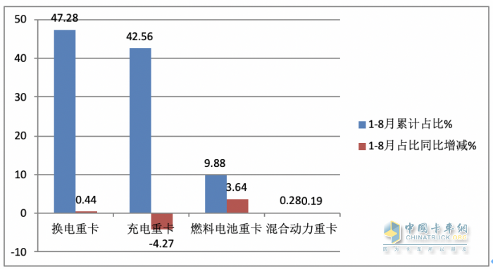 8月?lián)Q電重卡:同環(huán)比“雙增”銷量創(chuàng)新高，陜汽首奪冠，徐工\遠程分列二、三