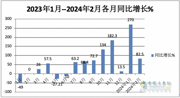 2月新能源牽引車：銷量創(chuàng)新高演繹“8連漲”，三一\福田\遠程居前三