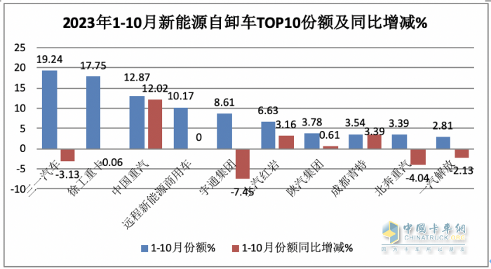 前10月新能源自卸車：銷4632輛增15.5%換電占主體，三一\徐工\重汽居前三