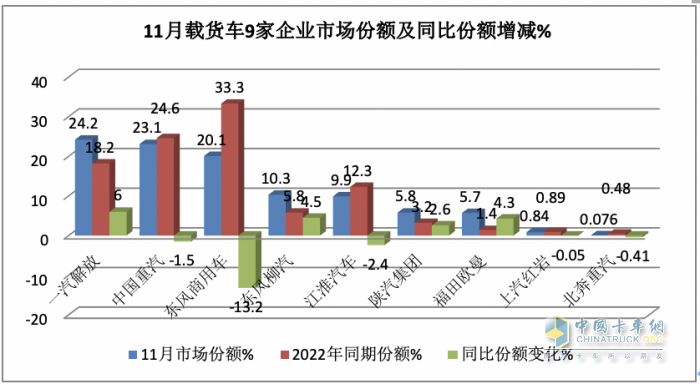 11月載貨車：銷1.31萬輛增15%， 解放奪冠，重汽\東商分列二三 歐曼領(lǐng)漲