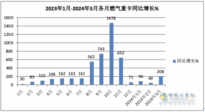 3月燃?xì)庵乜ǎ和h(huán)比增幅均超2倍，再現(xiàn)“火爆“！解放奪冠，重汽漲8倍亮眼！