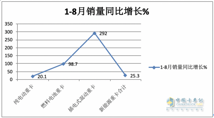 2023年8月新能源重卡市場(chǎng)：銷(xiāo)2907輛創(chuàng)年內(nèi)單月銷(xiāo)量新高，徐工奪冠，陜汽、東風(fēng)分列二、三