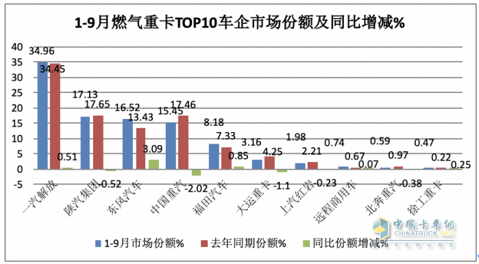 2023年9月燃氣重卡終端市場特點：暴漲7.43倍銷量創(chuàng)新高，解放奪冠 重汽、東風爭第二