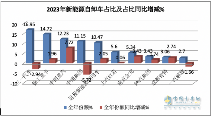 2023年新能源自卸車：累銷6626輛增6.6%，三一\徐工\重汽居前三