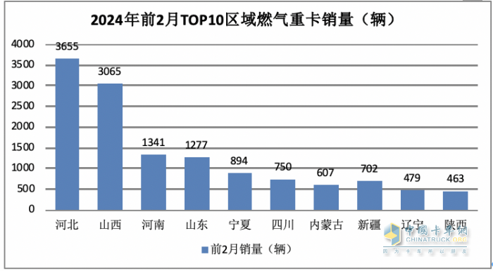 2月燃氣重卡：淡季實現(xiàn)逆勢突圍！解放奪冠，重汽暴漲2.7倍亮眼