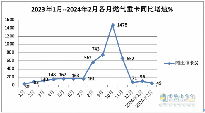 2月燃氣重卡：淡季實現(xiàn)逆勢突圍！解放奪冠，重汽暴漲2.7倍亮眼