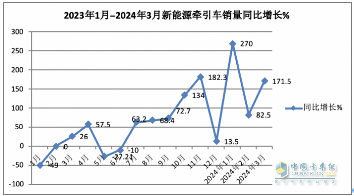 3月新能源牽引車：銷2788輛漲1.7倍創(chuàng)新高，三一\徐工\重汽居前三 江淮領(lǐng)漲