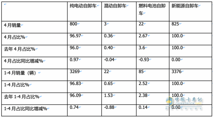 前4月新能源自卸車：銷3376輛增106%，重汽\徐工\三一居前三，陜汽領(lǐng)漲