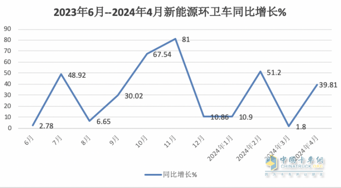 1-4月新能源環(huán)衛(wèi)車：銷2067輛演繹“11連漲” ，盈峰環(huán)境、宇通、徐工居前三