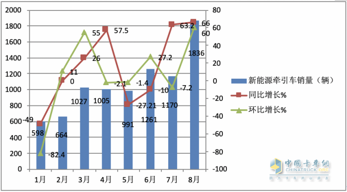 2023年8月新能源牽引車市場特點：同環(huán)比均大漲銷量創(chuàng)新高 徐工、陜汽、解放居前三