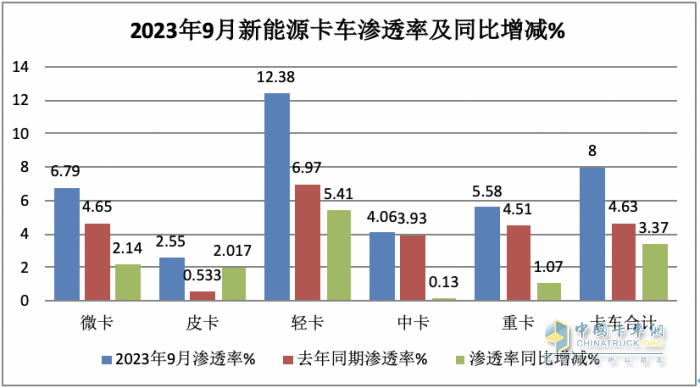 新能源卡車滲透率大比拼，誰(shuí)才是“王者”？