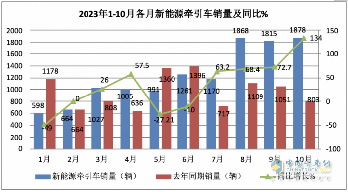 10月新能源牽引車(chē)：銷(xiāo)量及同比均創(chuàng)新高，徐工\解放\三一居前三