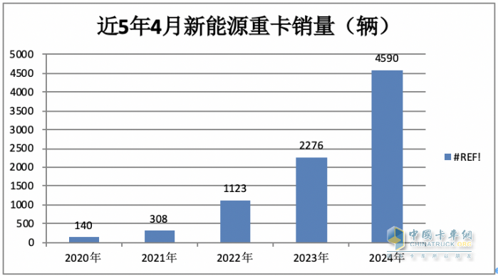 4月新能源重卡:銷4590輛漲102%再創(chuàng)新高， 三一\徐工爭霸 江淮領漲